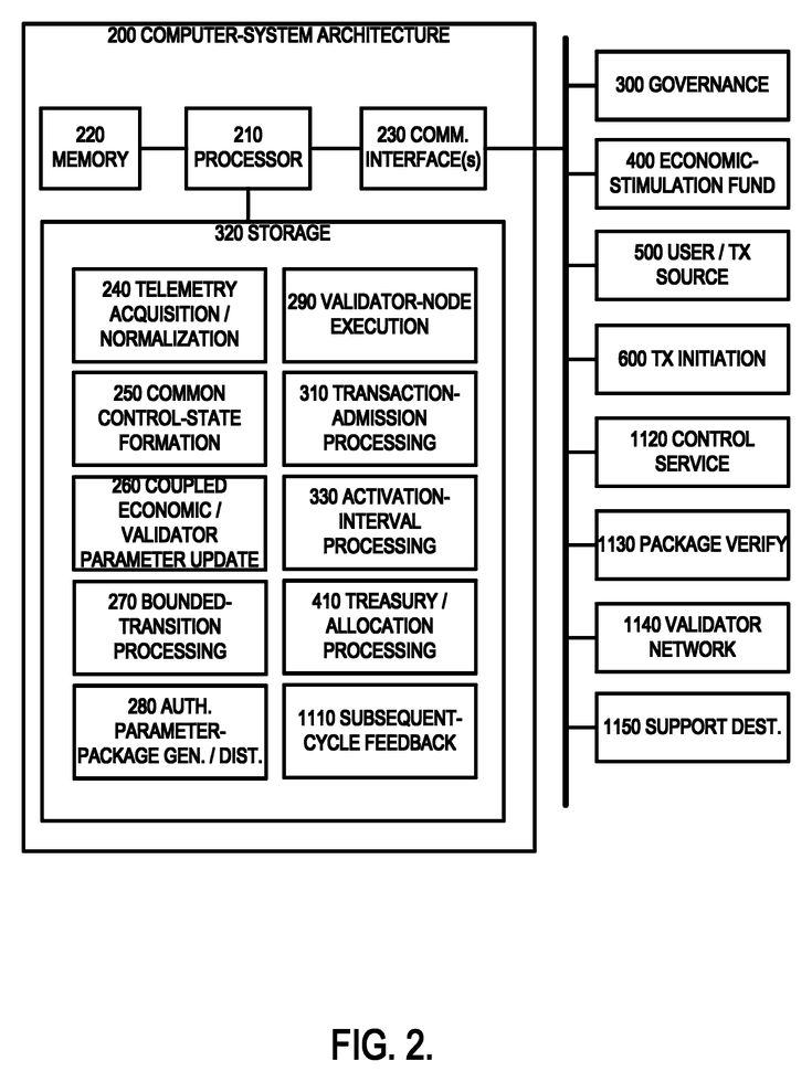FIG. 2: a block diagram depicting a computer-system architecture that executes operations of the distributed digital-currency economic system