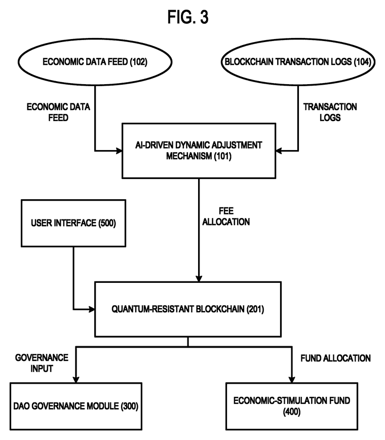 FIG. 3: a block diagram depicting an architecture in which an AI-driven dynamic adjustment mechanism, a quantum-resistant blockchain, a DAO governance module, an economic-stimulation fund, and a user interface cooperate