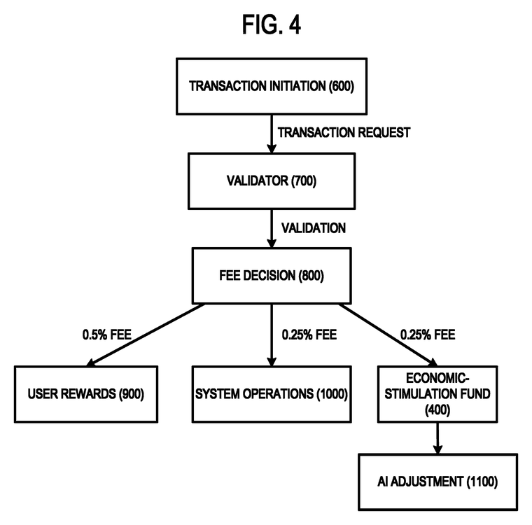 FIG. 4: a flowchart depicting an example transaction-flow method for processing a value transfer and allocating a resulting transaction fee