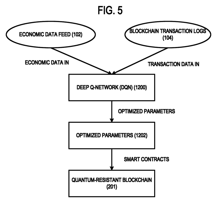 FIG. 5: a flowchart depicting an example process for generating and deploying optimized operating parameters using a deep Q-network