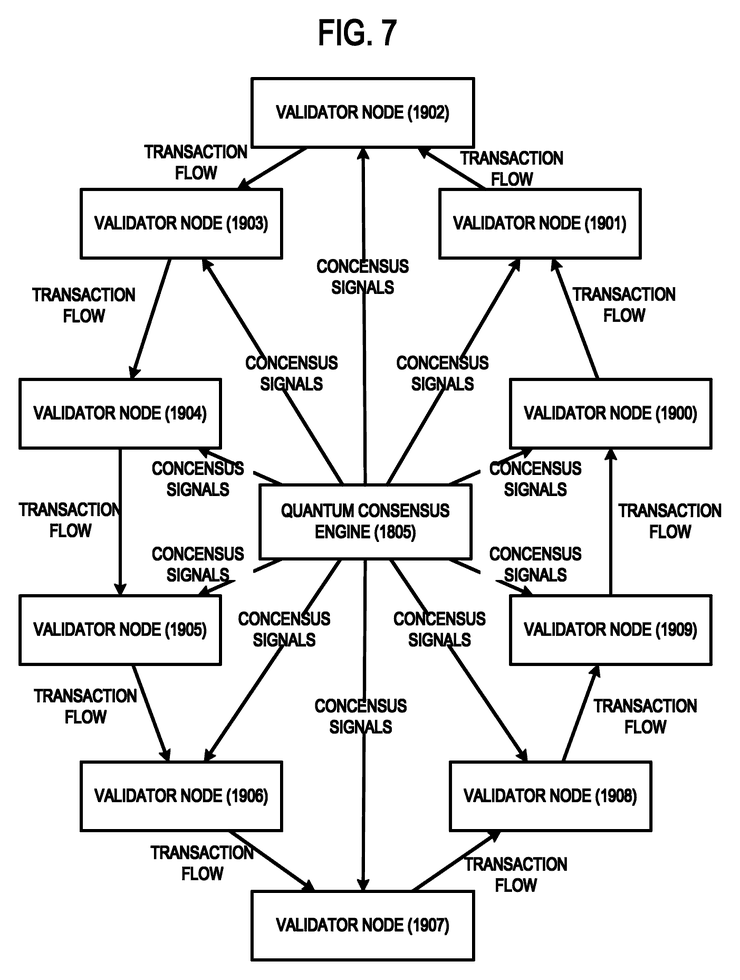 FIG. 7: a block diagram depicting an example consensus architecture coordinating multiple validator nodes through a quantum consensus engine