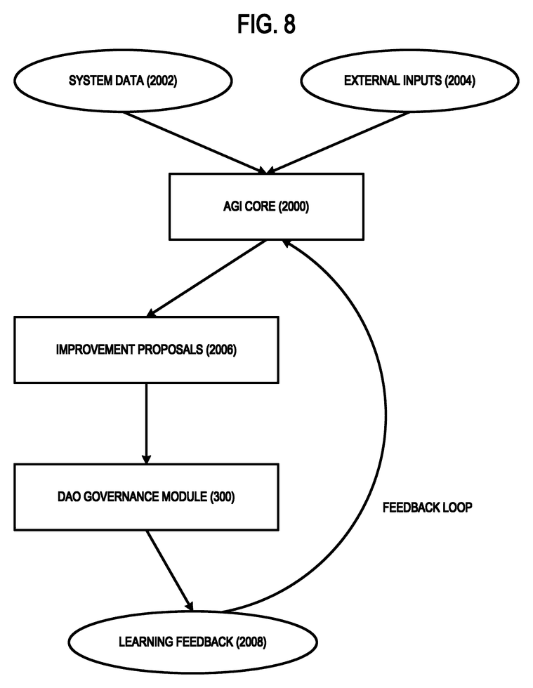 FIG. 8: a flowchart depicting an example adaptive-control and feedback process in which an AGI core generates an improvement proposal
