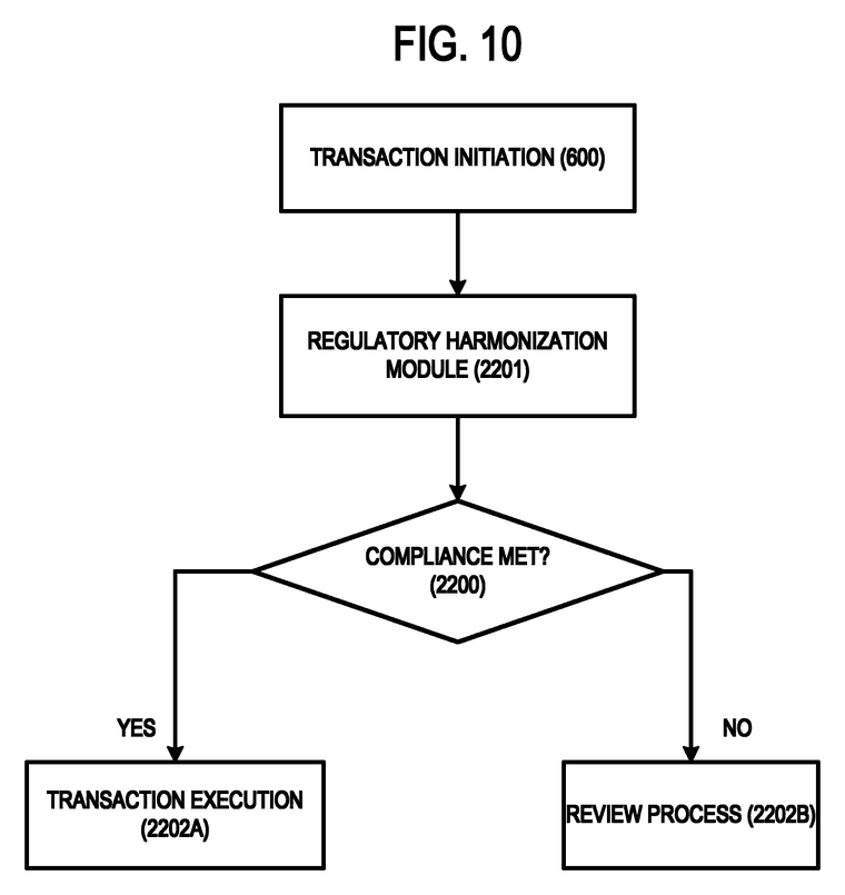 FIG. 10: a flowchart depicting an example compliance method for determining a transaction's compliance disposition