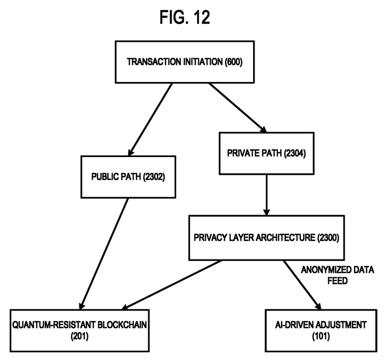 FIG. 12: a flowchart depicting an example privacy-preserving transaction method routing a transaction along a public or private path
