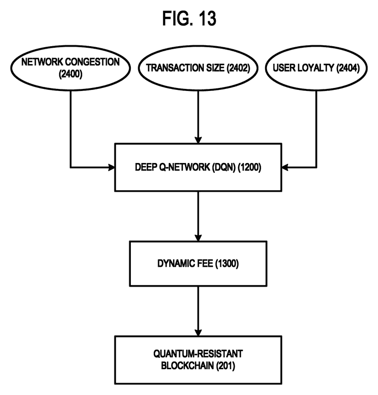 FIG. 13: a flowchart depicting an example process for generating a dynamic transaction fee from transaction-level inputs