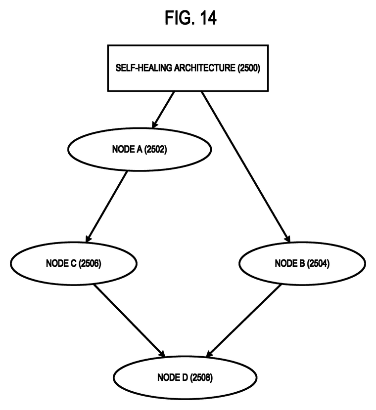 FIG. 14: a block diagram depicting an example self-healing architecture maintaining ledger operation despite anomalous validator behavior
