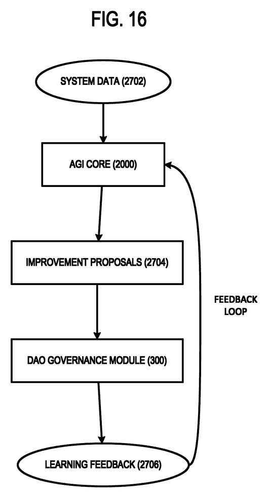 FIG. 16: a flowchart depicting a further example adaptive-control and feedback process for generating a recurring sequence of improvement proposals