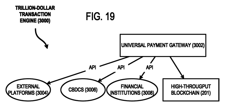 FIG. 19: a block diagram depicting an example high-volume interoperability architecture for processing a large transaction volume