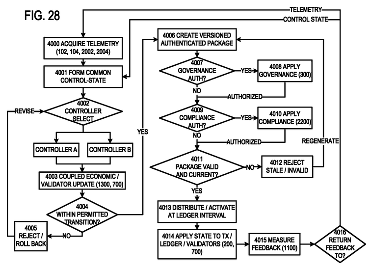 FIG. 28: a flowchart depicting an example computer-implemented method for coordinating a recurring control cycle across the economic system